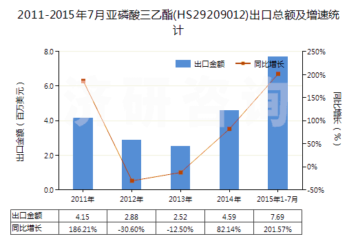 2011-2015年7月亞磷酸三乙酯(HS29209012)出口總額及增速統(tǒng)計 2011-2015年7月亞磷酸三乙酯(HS29209012)出口總額及增速統(tǒng)計
